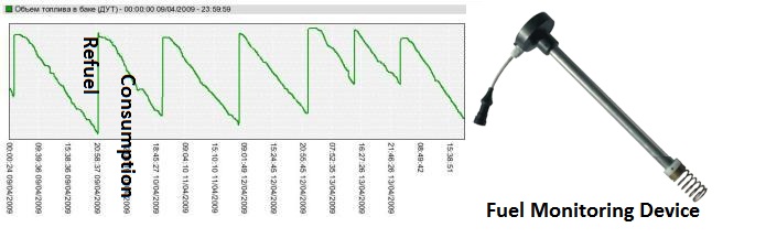 Fuel Monitoring Consumption Reports Generated by Fuel Monitoring System